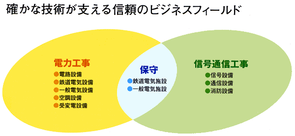 確かな技術が支える信頼のビジネスフィールド